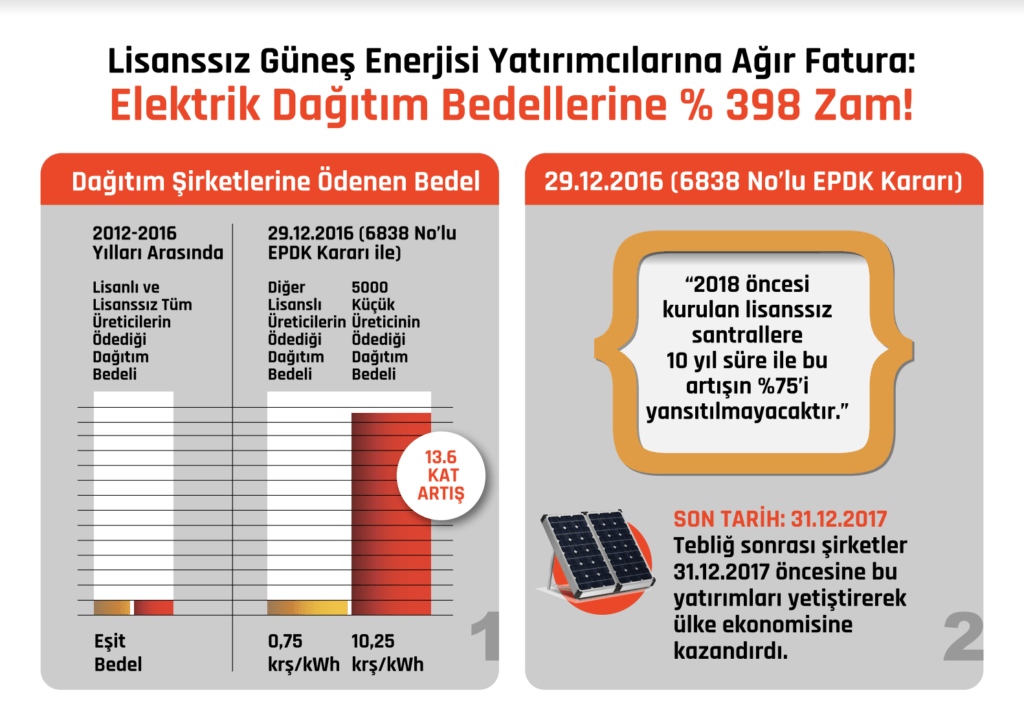 Lisanssız Güneş Enerjisi Yatırımcılarına Ağır Fatura