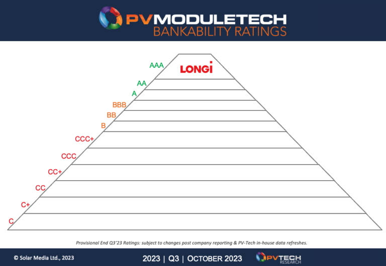 LONGi, 2024’te Olağanüstü Finansal Gücünü ve Kararlılığını Vurgulayarak PV ModülTech Bankacılık Derecelendirmelerinde AAA Statüsünü Sürdürüyor
