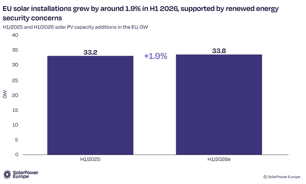 SolarPower Europe grafiği: AB güneş kurulumları, 2025 ve 2026 ilk yarı karşılaştırması