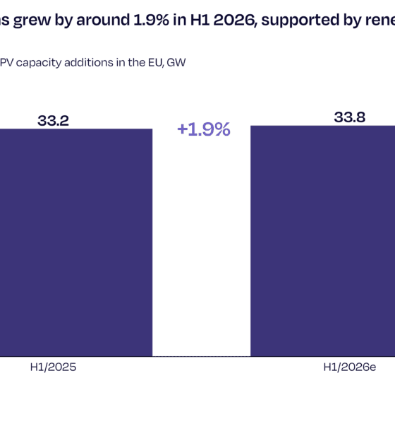 SolarPower Europe grafiği: AB güneş kurulumları, 2025 ve 2026 ilk yarı karşılaştırması
