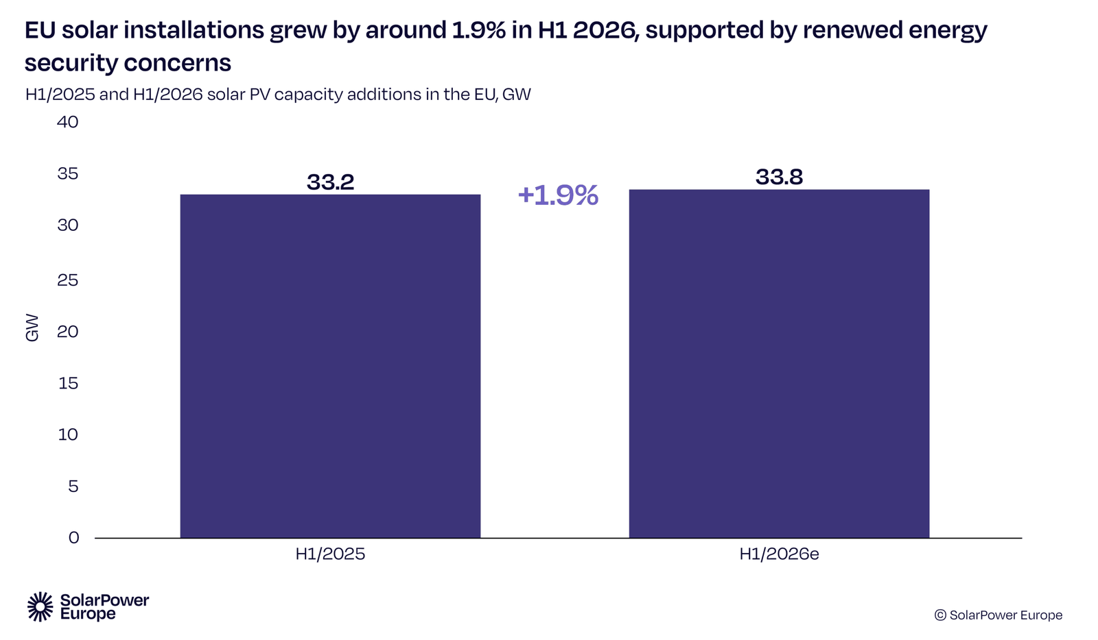 SolarPower Europe grafiği: AB güneş kurulumları, 2025 ve 2026 ilk yarı karşılaştırması