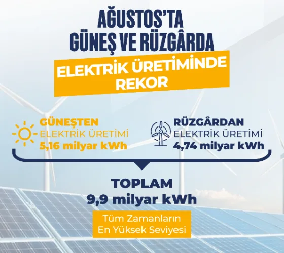 Güneş ve rüzgârdan elektrik üretiminde Ağustos 2026 rekoru (Görsel: T.C. Enerji ve Tabii Kaynaklar Bakanlığı)